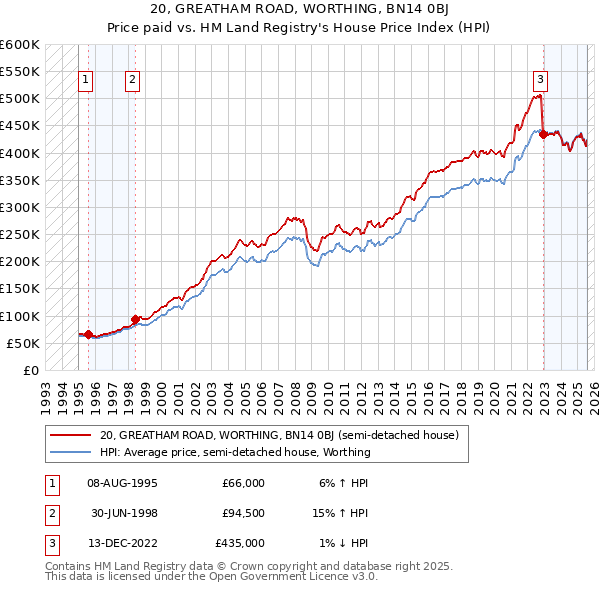20, GREATHAM ROAD, WORTHING, BN14 0BJ: Price paid vs HM Land Registry's House Price Index