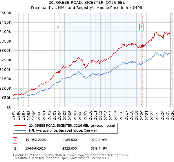 20, GREBE ROAD, BICESTER, OX26 6EL: Price paid vs HM Land Registry's House Price Index