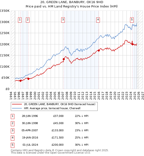 20, GREEN LANE, BANBURY, OX16 9HD: Price paid vs HM Land Registry's House Price Index