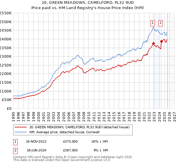 20, GREEN MEADOWS, CAMELFORD, PL32 9UD: Price paid vs HM Land Registry's House Price Index
