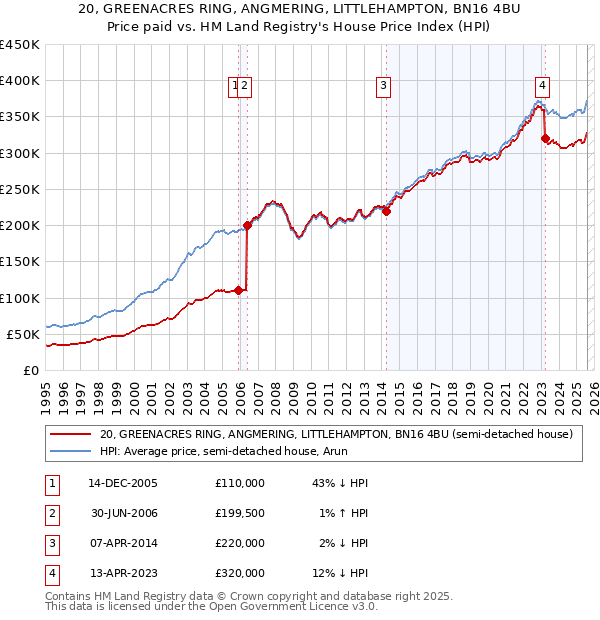 20, GREENACRES RING, ANGMERING, LITTLEHAMPTON, BN16 4BU: Price paid vs HM Land Registry's House Price Index