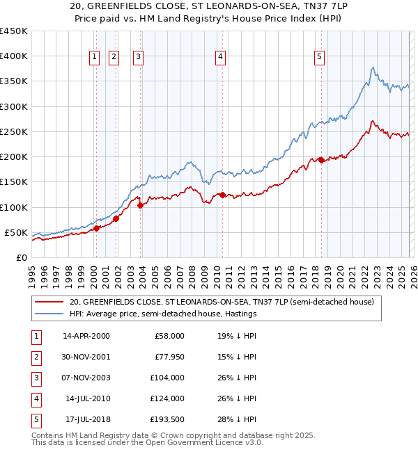 20, GREENFIELDS CLOSE, ST LEONARDS-ON-SEA, TN37 7LP: Price paid vs HM Land Registry's House Price Index