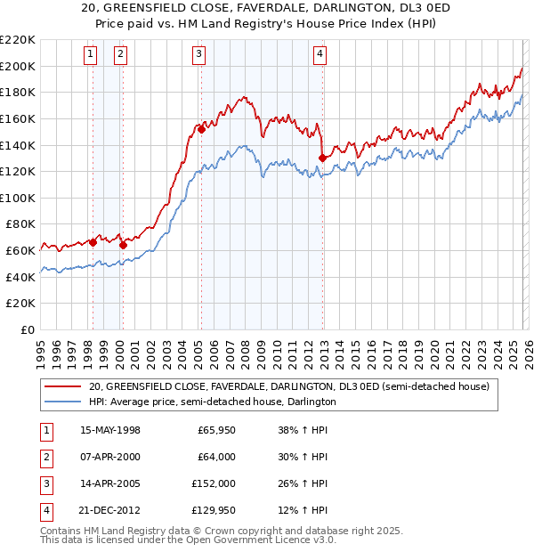 20, GREENSFIELD CLOSE, FAVERDALE, DARLINGTON, DL3 0ED: Price paid vs HM Land Registry's House Price Index