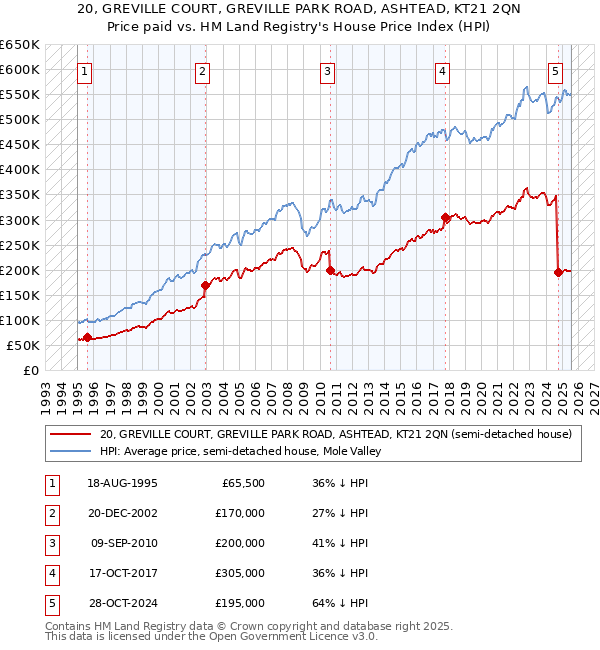 20, GREVILLE COURT, GREVILLE PARK ROAD, ASHTEAD, KT21 2QN: Price paid vs HM Land Registry's House Price Index