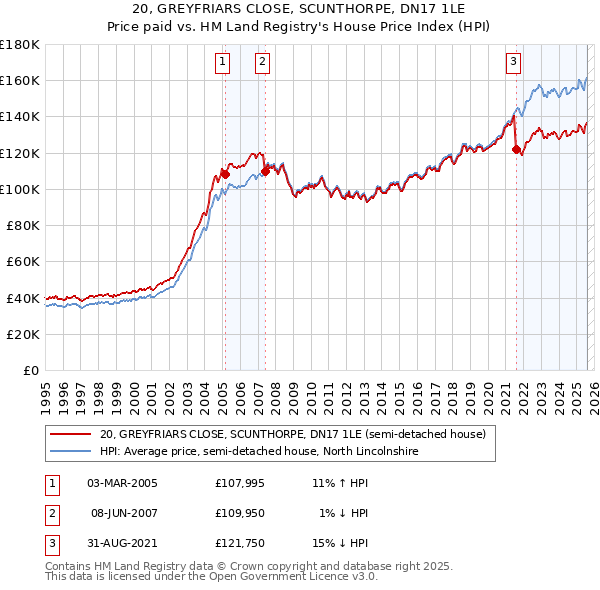 20, GREYFRIARS CLOSE, SCUNTHORPE, DN17 1LE: Price paid vs HM Land Registry's House Price Index