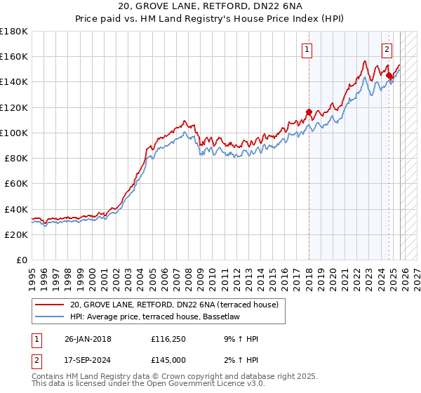 20, GROVE LANE, RETFORD, DN22 6NA: Price paid vs HM Land Registry's House Price Index