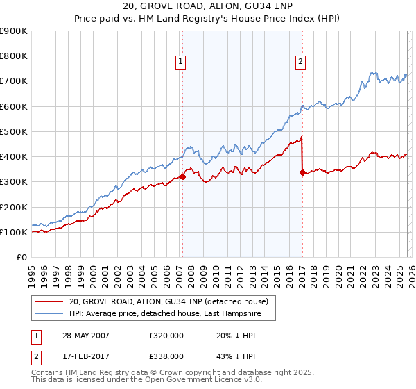 20, GROVE ROAD, ALTON, GU34 1NP: Price paid vs HM Land Registry's House Price Index