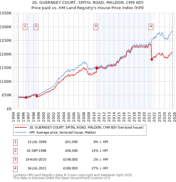 20, GUERNSEY COURT, SPITAL ROAD, MALDON, CM9 6DY: Price paid vs HM Land Registry's House Price Index