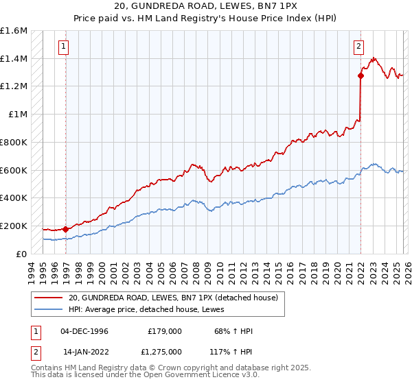 20, GUNDREDA ROAD, LEWES, BN7 1PX: Price paid vs HM Land Registry's House Price Index