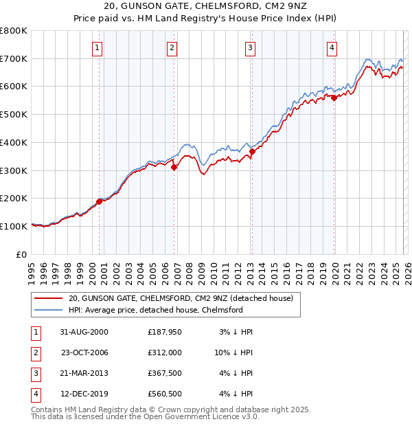 20, GUNSON GATE, CHELMSFORD, CM2 9NZ: Price paid vs HM Land Registry's House Price Index