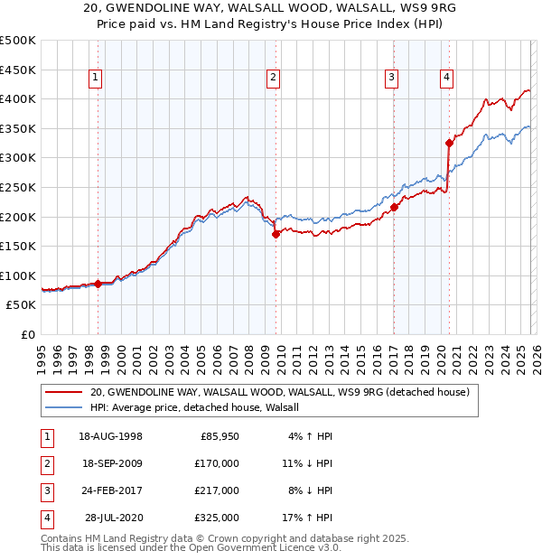 20, GWENDOLINE WAY, WALSALL WOOD, WALSALL, WS9 9RG: Price paid vs HM Land Registry's House Price Index