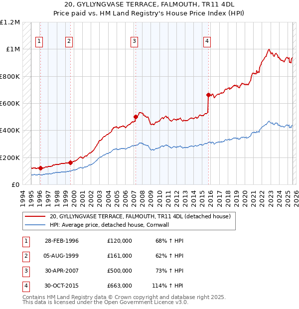 20, GYLLYNGVASE TERRACE, FALMOUTH, TR11 4DL: Price paid vs HM Land Registry's House Price Index