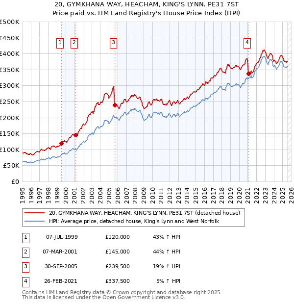 20, GYMKHANA WAY, HEACHAM, KING'S LYNN, PE31 7ST: Price paid vs HM Land Registry's House Price Index