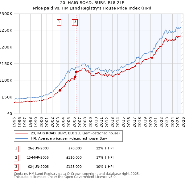 20, HAIG ROAD, BURY, BL8 2LE: Price paid vs HM Land Registry's House Price Index