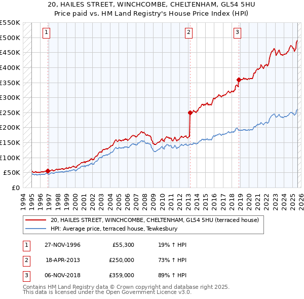 20, HAILES STREET, WINCHCOMBE, CHELTENHAM, GL54 5HU: Price paid vs HM Land Registry's House Price Index