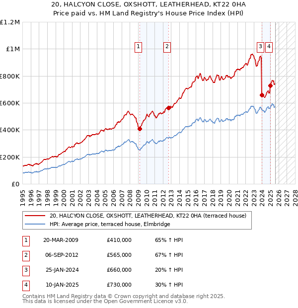 20, HALCYON CLOSE, OXSHOTT, LEATHERHEAD, KT22 0HA: Price paid vs HM Land Registry's House Price Index