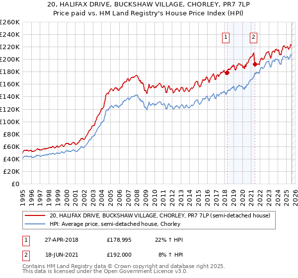 20, HALIFAX DRIVE, BUCKSHAW VILLAGE, CHORLEY, PR7 7LP: Price paid vs HM Land Registry's House Price Index