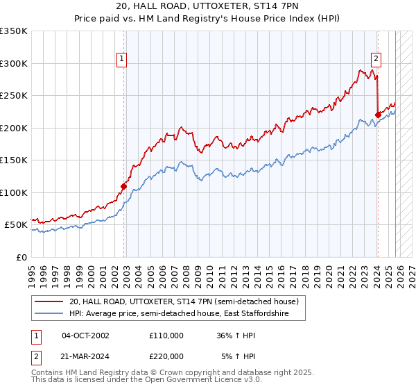 20, HALL ROAD, UTTOXETER, ST14 7PN: Price paid vs HM Land Registry's House Price Index