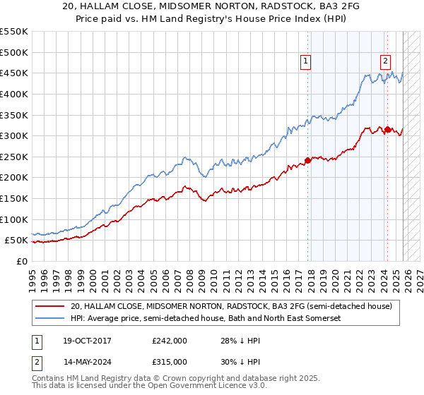 20, HALLAM CLOSE, MIDSOMER NORTON, RADSTOCK, BA3 2FG: Price paid vs HM Land Registry's House Price Index