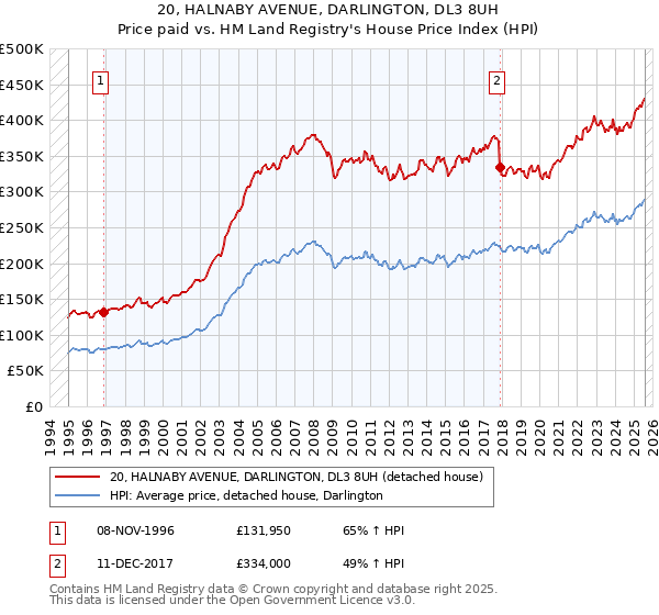 20, HALNABY AVENUE, DARLINGTON, DL3 8UH: Price paid vs HM Land Registry's House Price Index