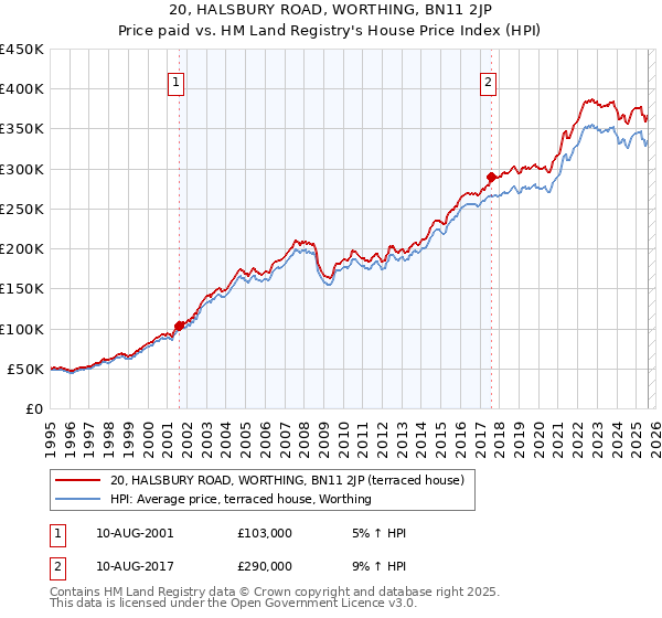 20, HALSBURY ROAD, WORTHING, BN11 2JP: Price paid vs HM Land Registry's House Price Index