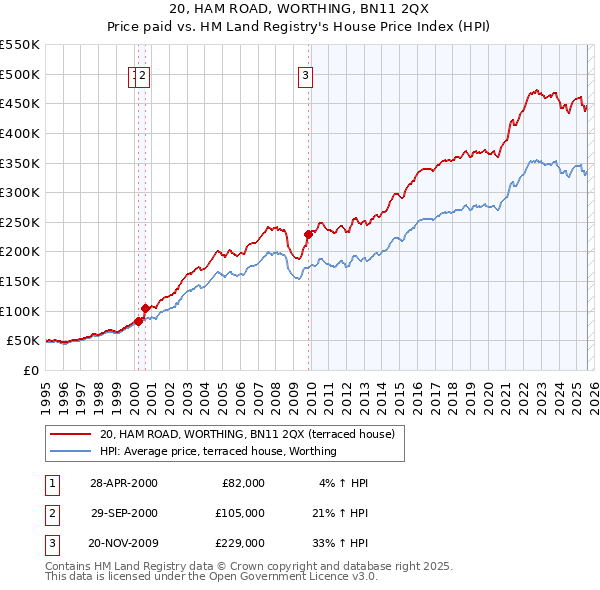 20, HAM ROAD, WORTHING, BN11 2QX: Price paid vs HM Land Registry's House Price Index