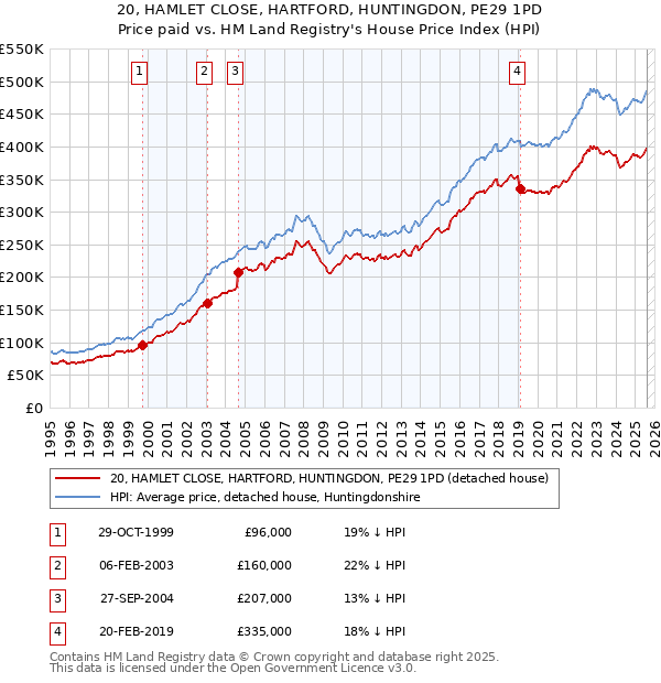 20, HAMLET CLOSE, HARTFORD, HUNTINGDON, PE29 1PD: Price paid vs HM Land Registry's House Price Index
