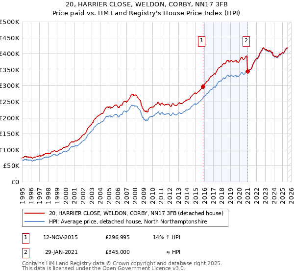 20, HARRIER CLOSE, WELDON, CORBY, NN17 3FB: Price paid vs HM Land Registry's House Price Index