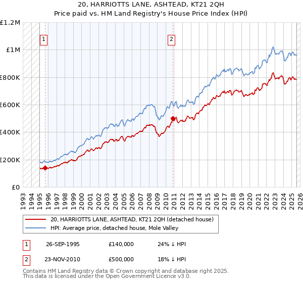 20, HARRIOTTS LANE, ASHTEAD, KT21 2QH: Price paid vs HM Land Registry's House Price Index