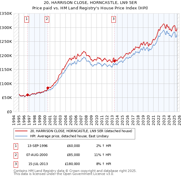 20, HARRISON CLOSE, HORNCASTLE, LN9 5ER: Price paid vs HM Land Registry's House Price Index