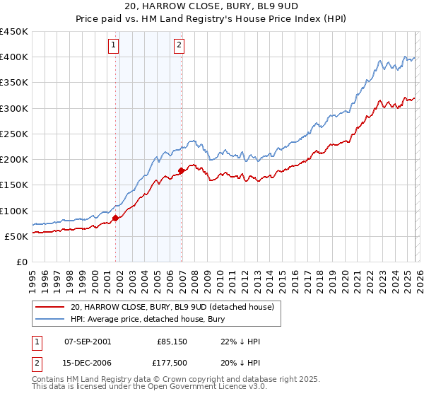 20, HARROW CLOSE, BURY, BL9 9UD: Price paid vs HM Land Registry's House Price Index