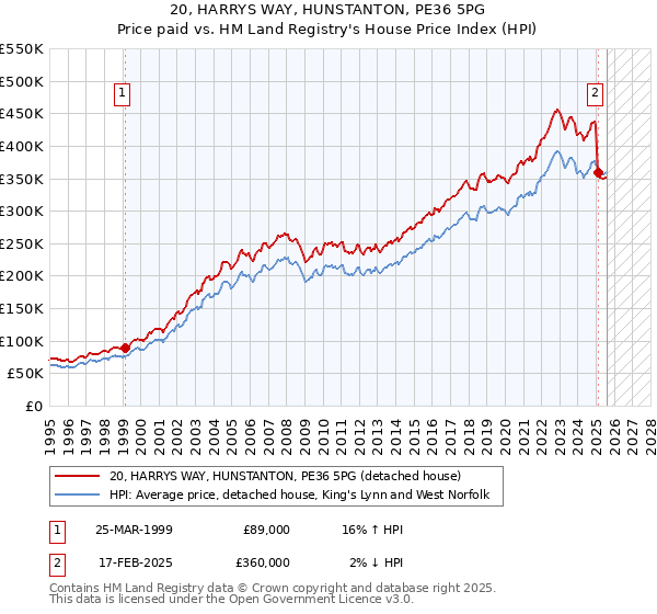 20, HARRYS WAY, HUNSTANTON, PE36 5PG: Price paid vs HM Land Registry's House Price Index