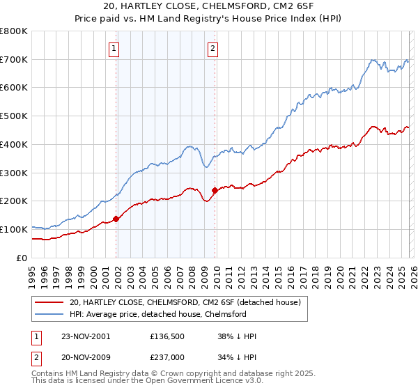 20, HARTLEY CLOSE, CHELMSFORD, CM2 6SF: Price paid vs HM Land Registry's House Price Index