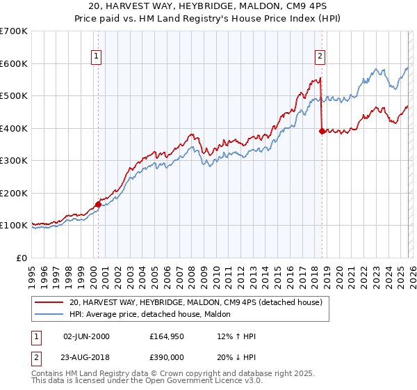 20, HARVEST WAY, HEYBRIDGE, MALDON, CM9 4PS: Price paid vs HM Land Registry's House Price Index