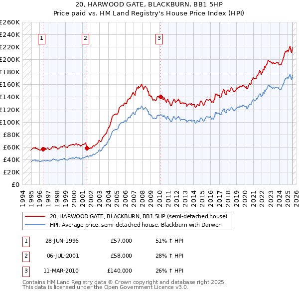 20, HARWOOD GATE, BLACKBURN, BB1 5HP: Price paid vs HM Land Registry's House Price Index