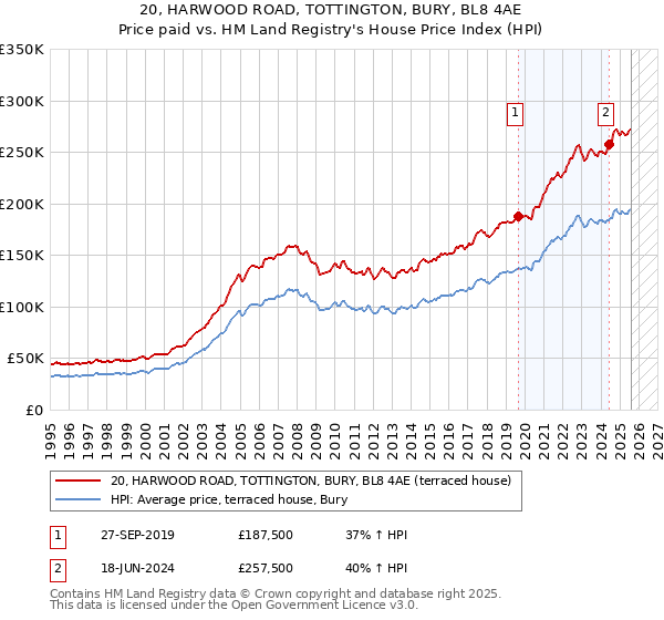 20, HARWOOD ROAD, TOTTINGTON, BURY, BL8 4AE: Price paid vs HM Land Registry's House Price Index