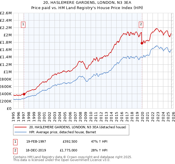 20, HASLEMERE GARDENS, LONDON, N3 3EA: Price paid vs HM Land Registry's House Price Index