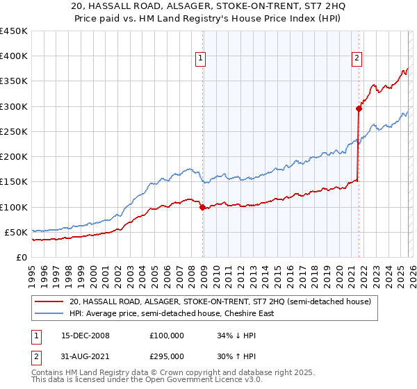 20, HASSALL ROAD, ALSAGER, STOKE-ON-TRENT, ST7 2HQ: Price paid vs HM Land Registry's House Price Index