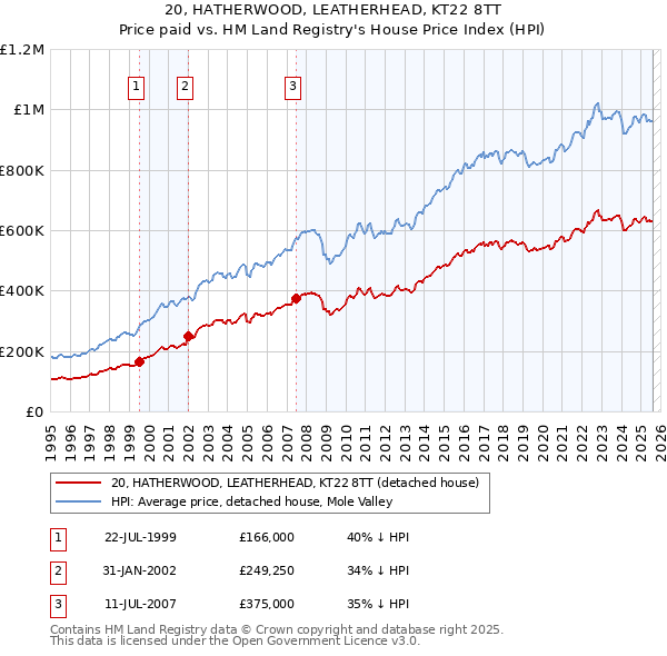 20, HATHERWOOD, LEATHERHEAD, KT22 8TT: Price paid vs HM Land Registry's House Price Index