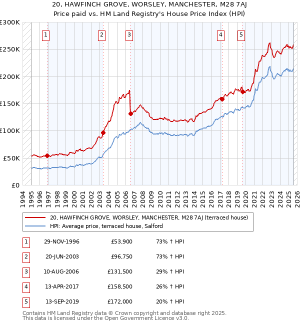 20, HAWFINCH GROVE, WORSLEY, MANCHESTER, M28 7AJ: Price paid vs HM Land Registry's House Price Index