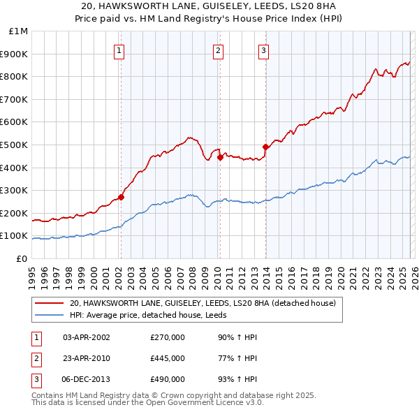20, HAWKSWORTH LANE, GUISELEY, LEEDS, LS20 8HA: Price paid vs HM Land Registry's House Price Index