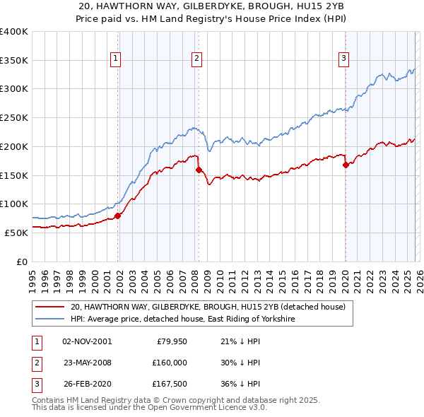20, HAWTHORN WAY, GILBERDYKE, BROUGH, HU15 2YB: Price paid vs HM Land Registry's House Price Index