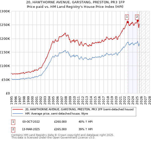 20, HAWTHORNE AVENUE, GARSTANG, PRESTON, PR3 1FP: Price paid vs HM Land Registry's House Price Index