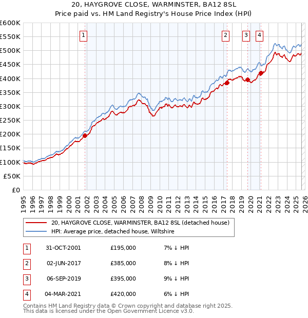 20, HAYGROVE CLOSE, WARMINSTER, BA12 8SL: Price paid vs HM Land Registry's House Price Index