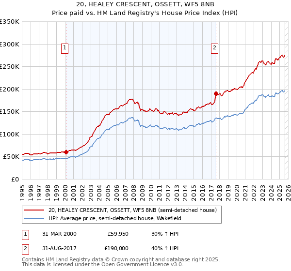 20, HEALEY CRESCENT, OSSETT, WF5 8NB: Price paid vs HM Land Registry's House Price Index