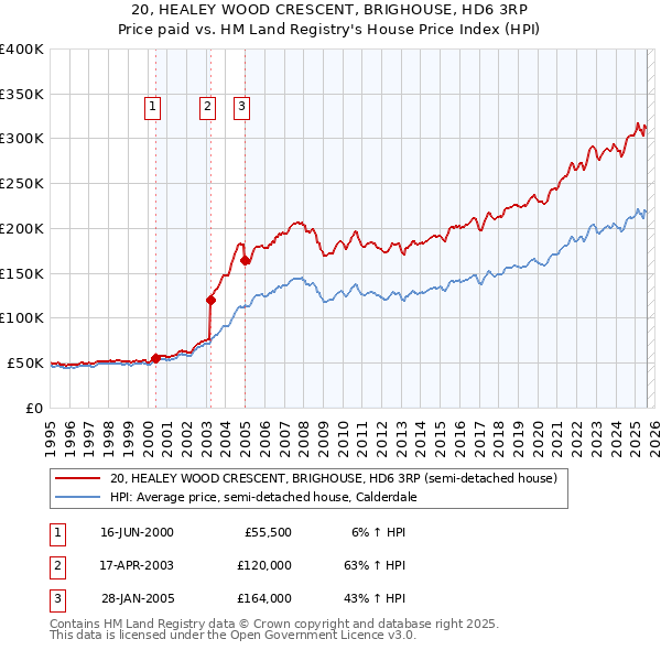 20, HEALEY WOOD CRESCENT, BRIGHOUSE, HD6 3RP: Price paid vs HM Land Registry's House Price Index