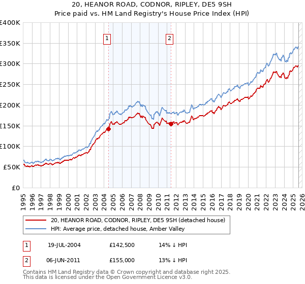 20, HEANOR ROAD, CODNOR, RIPLEY, DE5 9SH: Price paid vs HM Land Registry's House Price Index