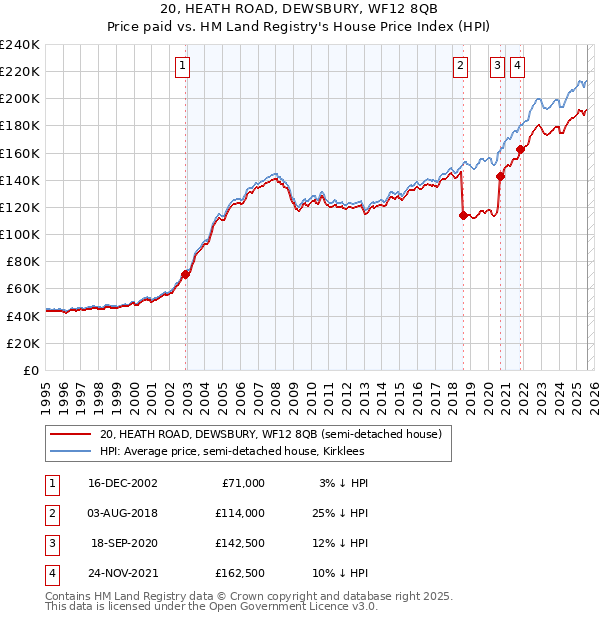 20, HEATH ROAD, DEWSBURY, WF12 8QB: Price paid vs HM Land Registry's House Price Index