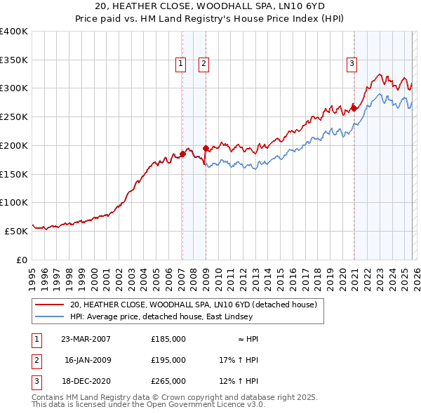 20, HEATHER CLOSE, WOODHALL SPA, LN10 6YD: Price paid vs HM Land Registry's House Price Index