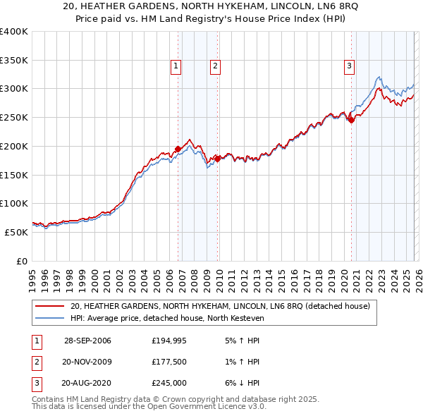 20, HEATHER GARDENS, NORTH HYKEHAM, LINCOLN, LN6 8RQ: Price paid vs HM Land Registry's House Price Index